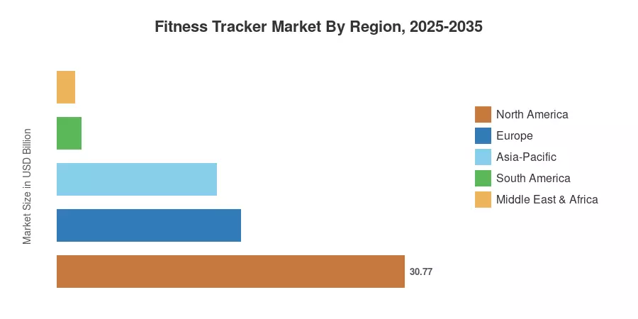 Fitness Tracker Market By Region, 2025-2035