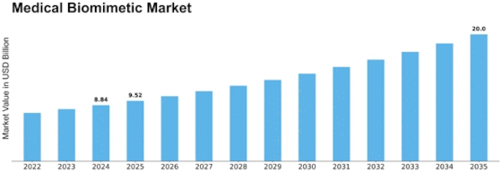 Medical Biomimetic Market Size