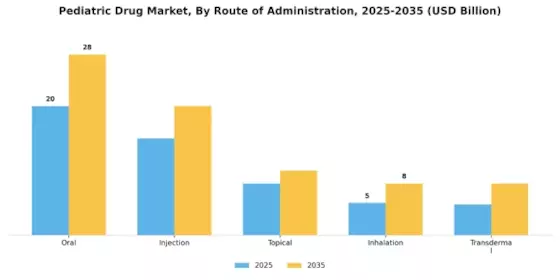 Pediatric Drug Market Segment Image 1