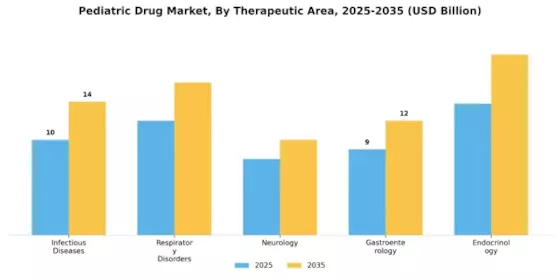 Pediatric Drug Market Segment Image 2