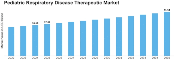 Pediatric Respiratory Disease Therapeutic Market Size