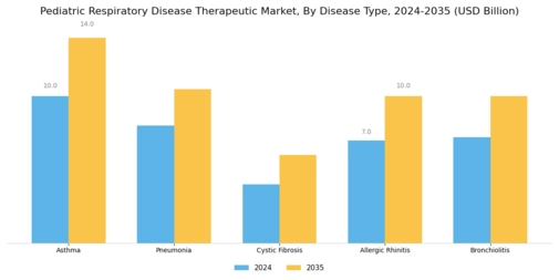 Pediatric Respiratory Disease Therapeutic Market Segment Image 0