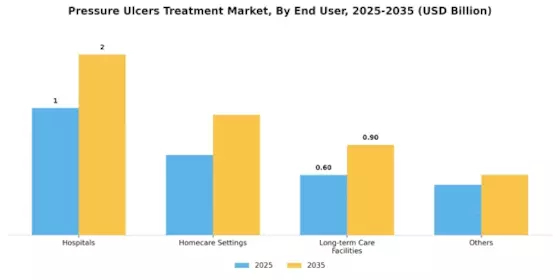 Pressure Ulcers Treatment Market Segment Image 1