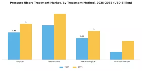 Pressure Ulcers Treatment Market Segment Image 3