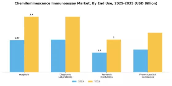 Chemiluminescence Immunoassay Market Segment Image 1