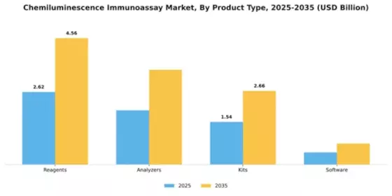 Chemiluminescence Immunoassay Market Segment Image 2