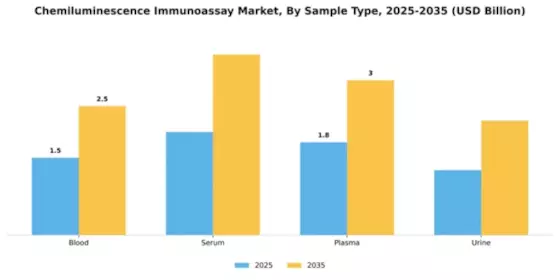 Chemiluminescence Immunoassay Market Segment Image 3