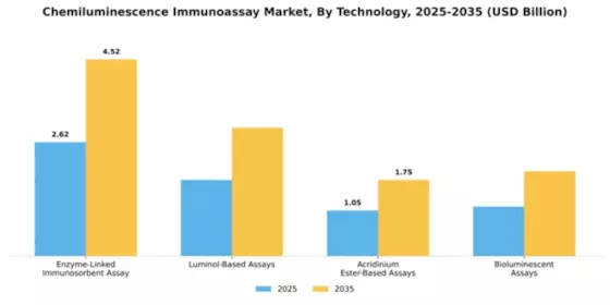 Chemiluminescence Immunoassay Market Segment Image 4