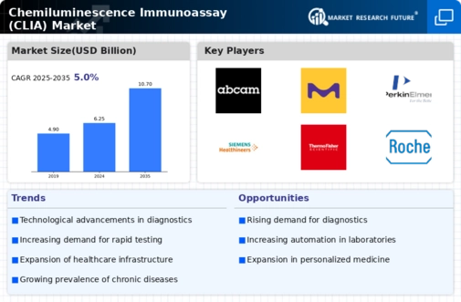 Chemiluminescence Immunoassay Market Infographic