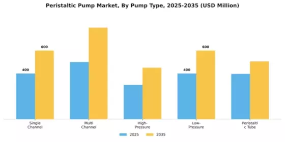 Peristaltic Pump Market Segment Image 4