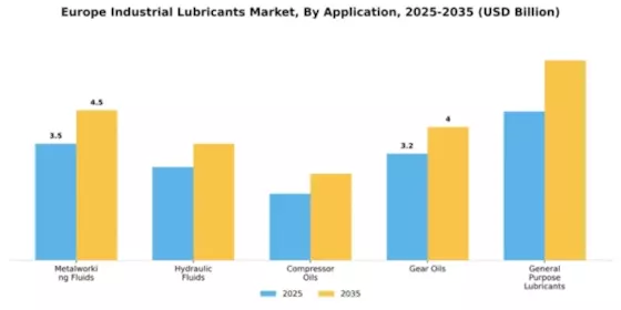 Poland Industrial Lubricants Market Segment Image 0