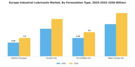 Poland Industrial Lubricants Market Segment Image 3