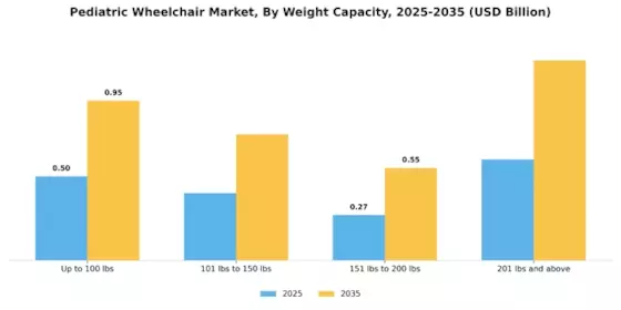 Pediatric Wheelchair Market Segment Image 3