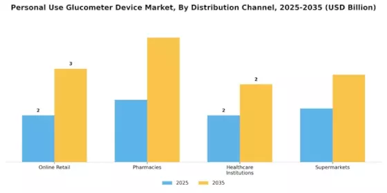 Personal Use Glucometer Device Market Segment Image 0