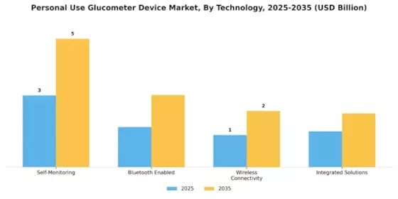 Personal Use Glucometer Device Market Segment Image 1
