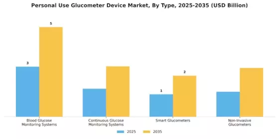 Personal Use Glucometer Device Market Segment Image 2