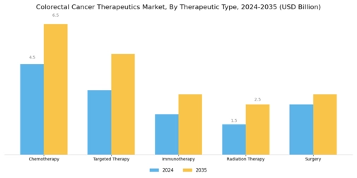Colorectal Cancer Therapeutics Market Segment Image 0