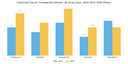 Colorectal Cancer Therapeutics Market Segment Image 1