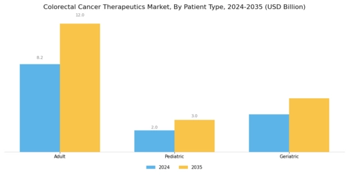 Colorectal Cancer Therapeutics Market Segment Image 3