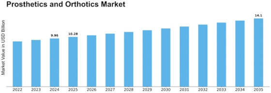 Prosthetics Orthotic Market Size