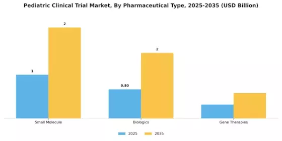 Pediatric Clinical Trial Market Segment Image 1