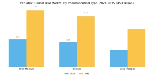 Pediatric Clinical Trial Market Segment Image 2