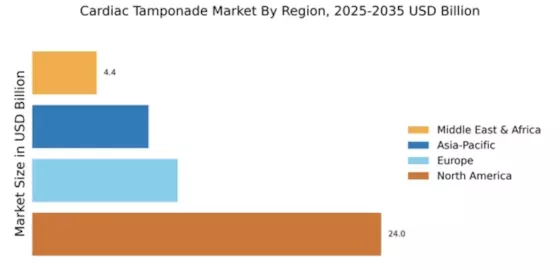 Cardiac Tamponade Market Regional Image