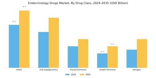 Endocrinology Drugs Market Segment Image 0