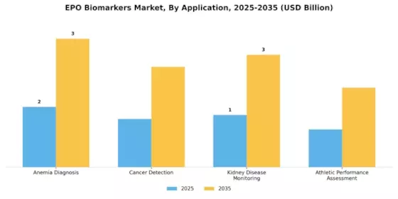Epo Biomarkers Market Segment Image 0