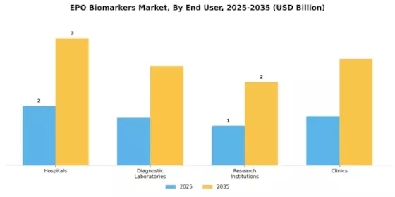 Epo Biomarkers Market Segment Image 1