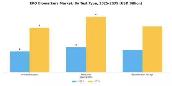 Epo Biomarkers Market Segment Image 2