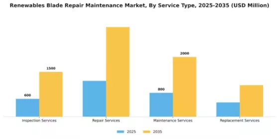 Renewables Blade Repair & Maintenance Market Segment Image 3