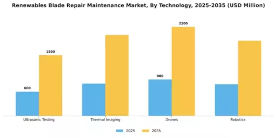 Renewables Blade Repair & Maintenance Market Segment Image 4