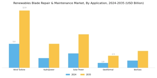 Renewables Blade Repair Maintenance Market Segment Image 0
