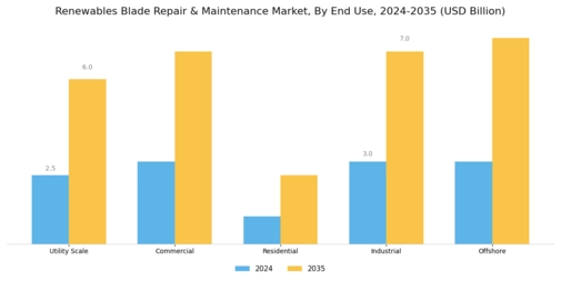 Renewables Blade Repair Maintenance Market Segment Image 3