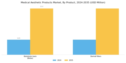 Medical Aesthetic Products Market Segment Image 0