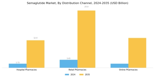 Semaglutide Market Segment Image 2