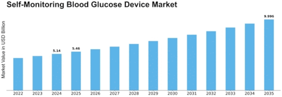 Self Monitoring Blood Glucose Device Market Size