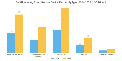 Self Monitoring Blood Glucose Device Market Segment Image 0