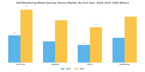 Self Monitoring Blood Glucose Device Market Segment Image 1
