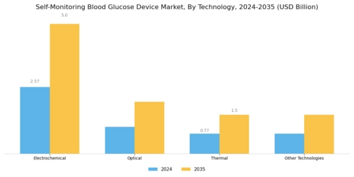 Self Monitoring Blood Glucose Device Market Segment Image 2