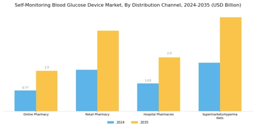 Self Monitoring Blood Glucose Device Market Segment Image 3