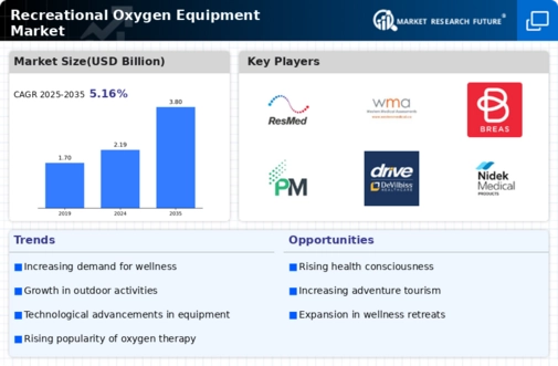 Recreational Oxygen Equipment Market Infographic