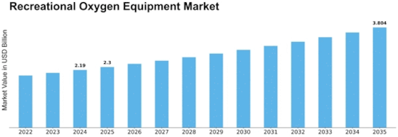 Recreational Oxygen Equipment Market Size