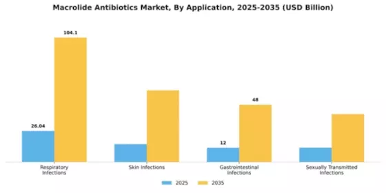 Macrolide Antibiotics Market Segment Image 0
