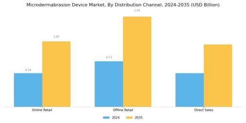 Microdermabrasion Device Market Segment Image 3