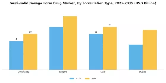Semi Solid Dosage Form Drug Market Segment Image 2