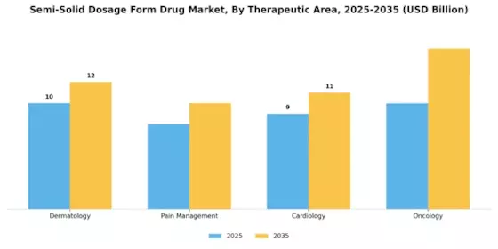 Semi Solid Dosage Form Drug Market Segment Image 3
