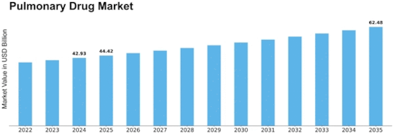 Pulmonary Drug Market Size