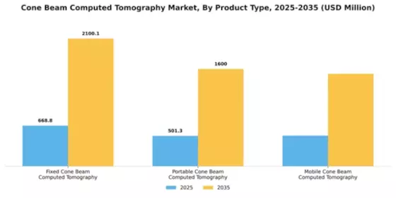 Cone Beam Computed Tomography Market Segment Image 3